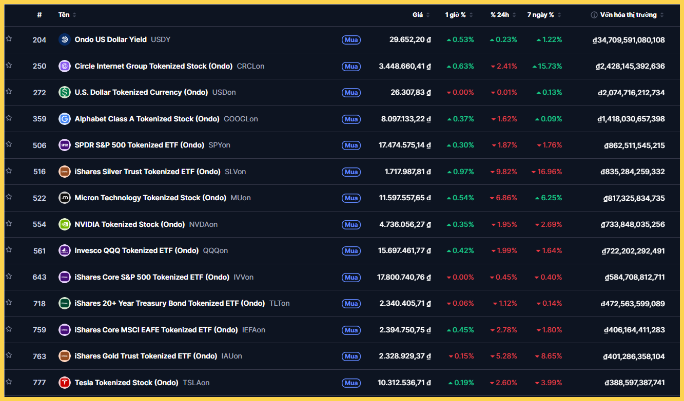 Các cổ phiếu mã hóa phổ biến do Ondo phát hành - Coinmarketcap