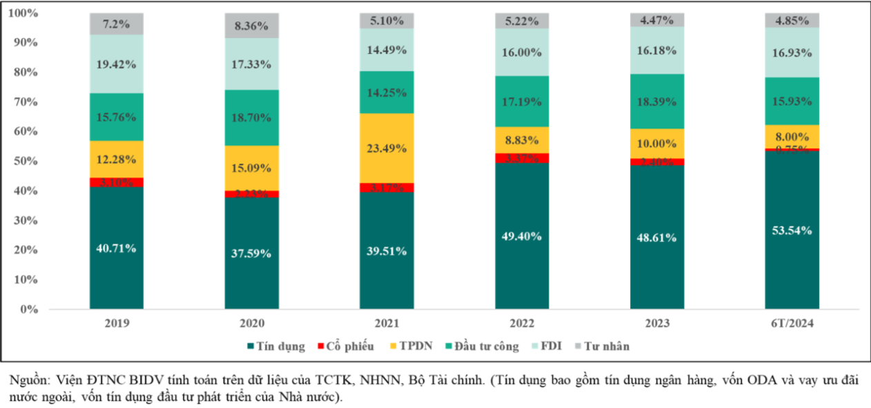Cơ cấu cung ứng vốn cho nền kinh tế Việt Nam giai đoạn 2019- 2024