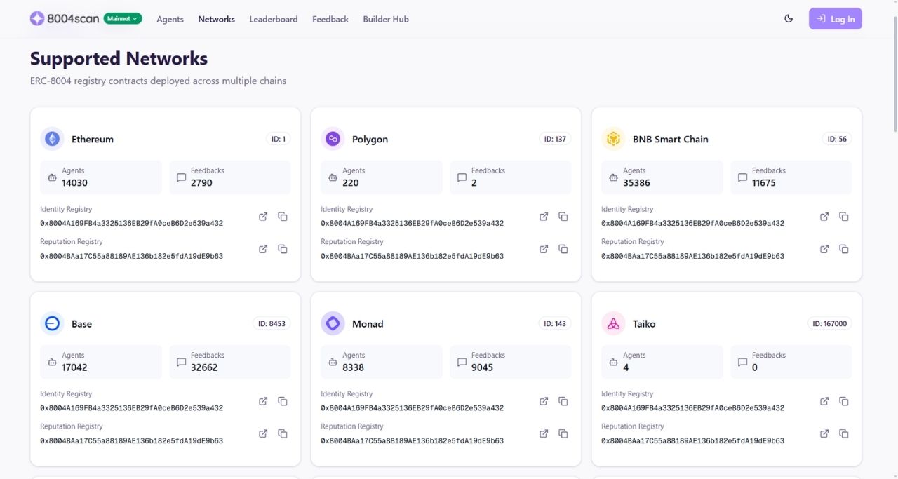 Đã có hàng chục nghìn AI Agent đăng ký danh tính trên các mạng lưới EVM