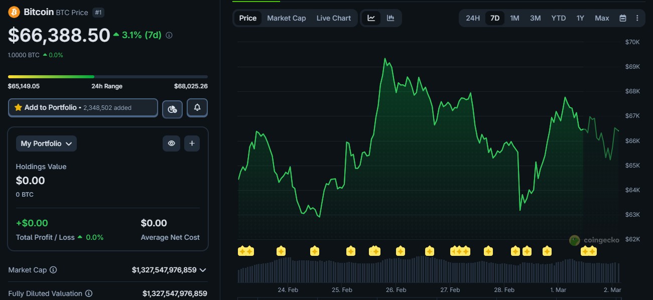 Giá Bitcoin cập nhật sáng ngày 3.2.2026