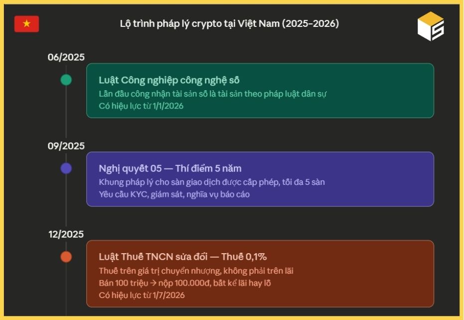 Lộ trình pháp lý crypto Việt nam giai đoạn 2025 - 2026