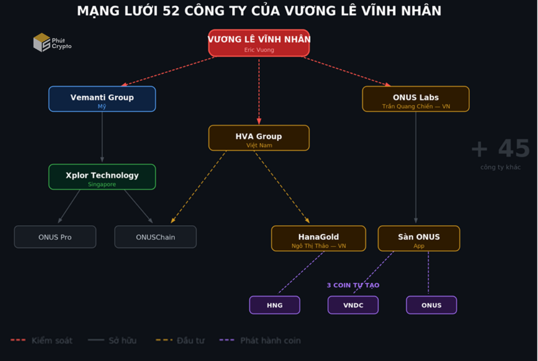 ONUS lừa đảo qua mạng lưới công ty do Vương Lê Vĩnh Nhân kiểm soát, trải khắp 3 quốc gia. Nguồn: Tổng hợp từ báo chí — 5phutcrypto.io