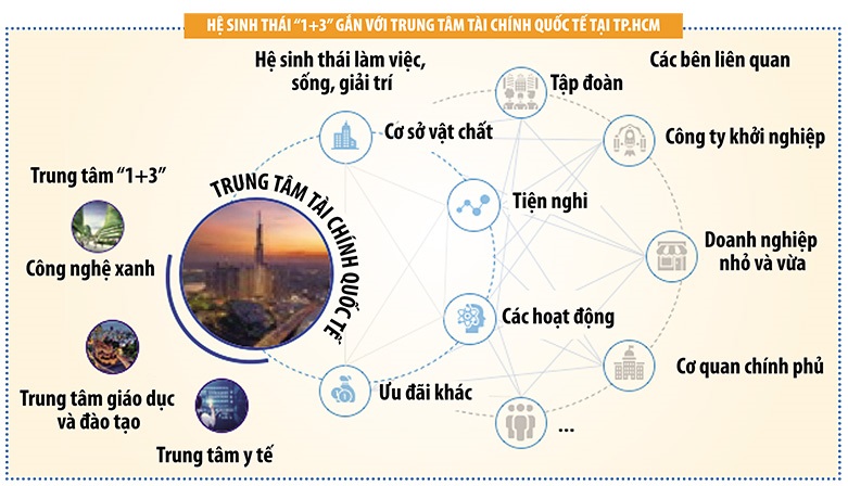 Mô hình minh họa của trung tâm tài chính tại TP.HCM