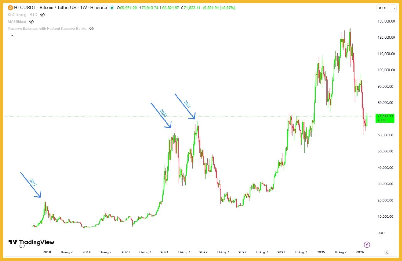 Những lần Bitcoin lập đỉnh mới