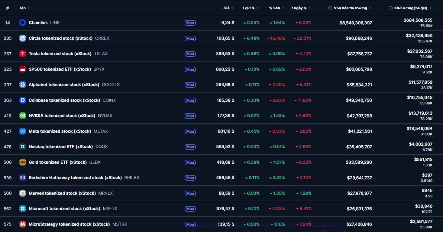 TOP các mã xStocks với volume giao dịch lớn - Coinmarketcap