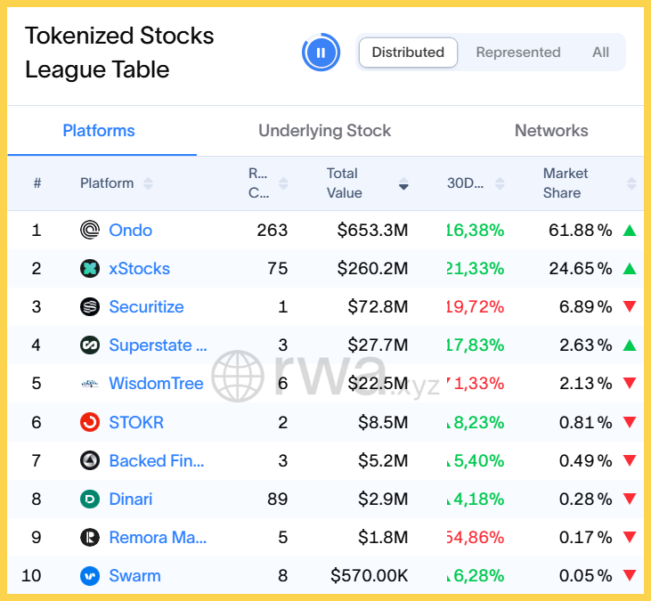 Thống kê các nền tảng phát hành cổ phiếu được mã hóa lớn nhất theo TVL 
(Tính đến tháng 3/2026)