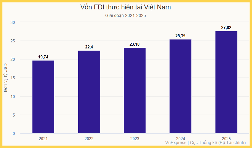 Vốn FDI thực hiện tại Việt Nam giai đoạn 2021 - 2025