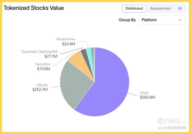 xStocks hiện chiếm hơn 25% thị phần chứng khoán mã hóa