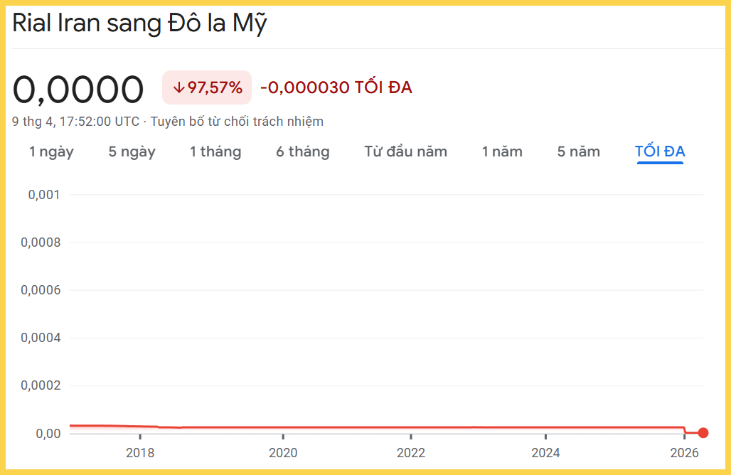 Đồng Rial mất giá hơn 97%