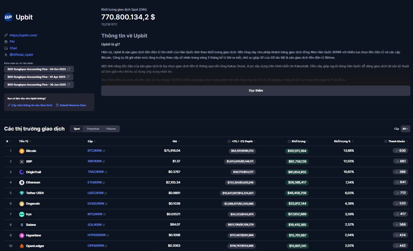 Volume spot sàn Upbit thuộc TOP đầu thế giới